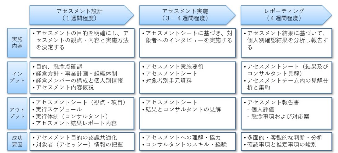 人材アセスメント　導入フロー