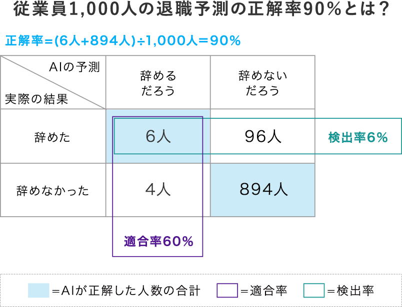 従業員1,000人の退職予測の正解率90％とは？